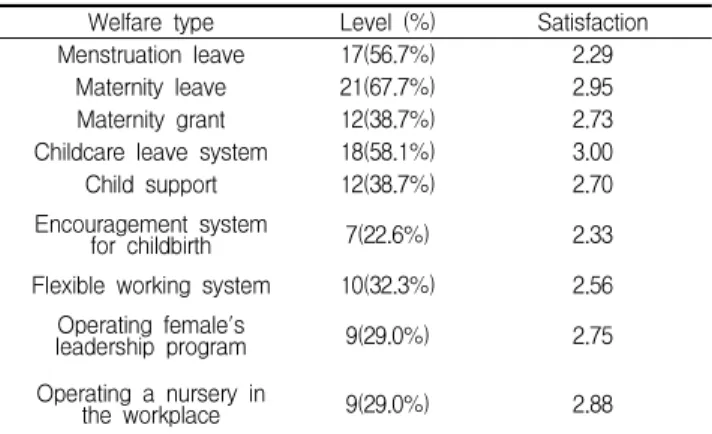 Table 10. Difficulties faced at construction sites by female managers