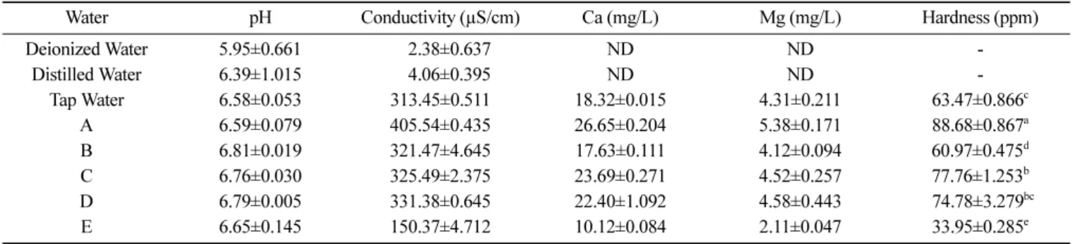 Table 1. pH, conductivity, the amount of Ca and Mg, and water-hardness in various purified waters