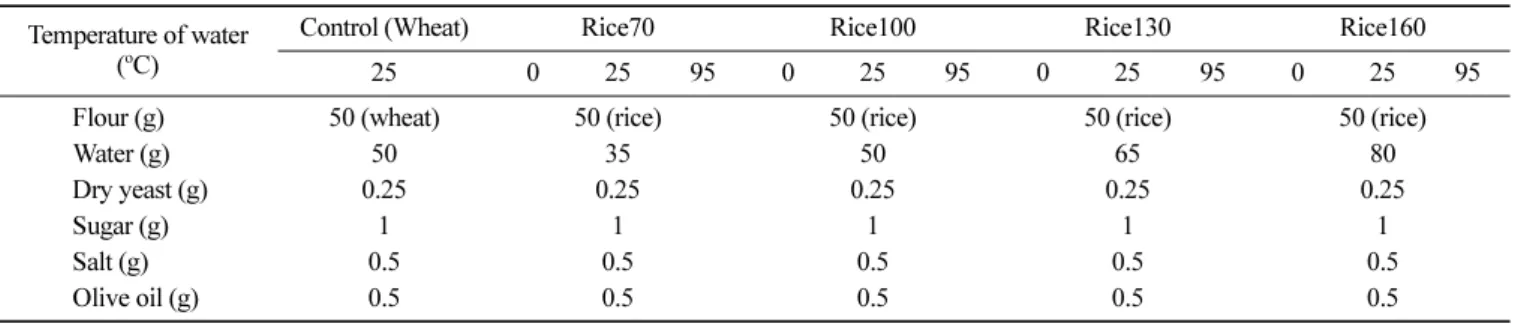 Table 1. Mixing ratio for making gluten-free rice bread with various temperature of water and amount of water Temperature of water