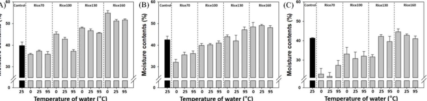 Fig. 2. Hardness of gluten free bread (A: 0 h fermentation, B: 2 h fermentation, and C: 4 h fermentation)