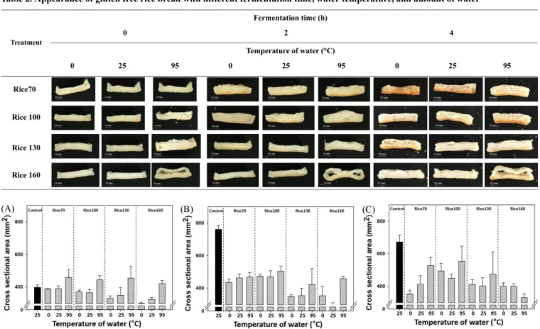 Fig. 3. Cross-sectional area of gluten free rice bread (A: 0 h fermentation, B: 2 h fermentation, and C: 4 h fermentation)