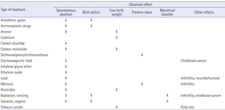 Table 3. Female reproductive hazards