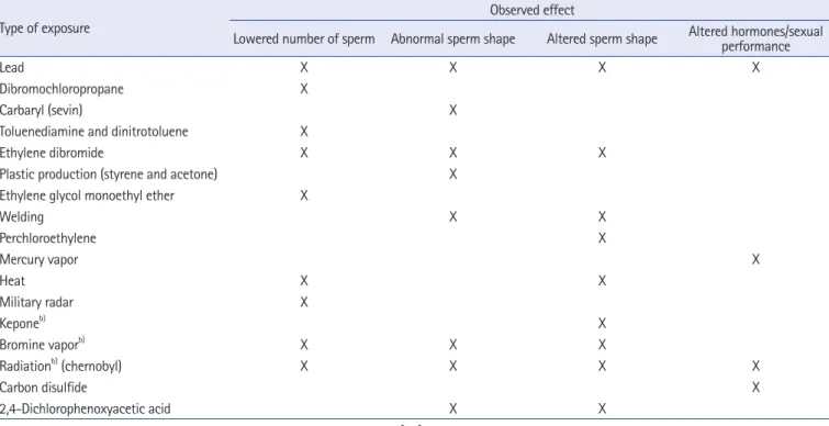 Table 4.  Male reproductive hazards a) Type of exposure