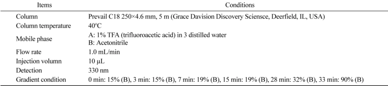 Table 1. The operating condition of HPLC system