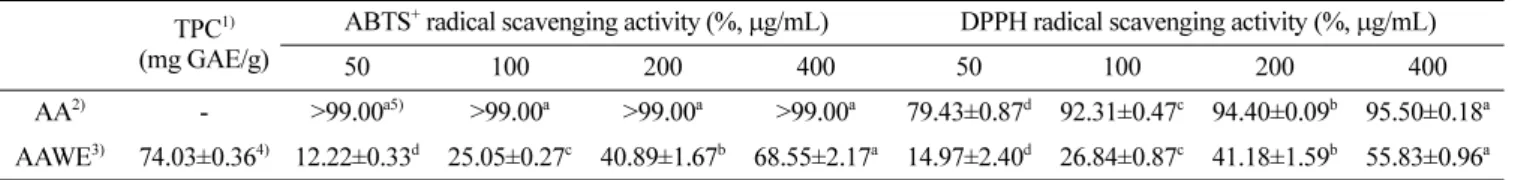 Fig. 2. Percentage of HepG2 cells viability at various concentration of  Ainsliaea acerifolia water extract (AAWE) for 24 hr