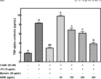 Fig. 3. Effects of  Ainsliaea acerifolia water extract (AAWE) on the TNF- α secretion in HepG2 cell treated by 50 mM  D-galactosamine and 10 µg/mL lipopolysasccaride