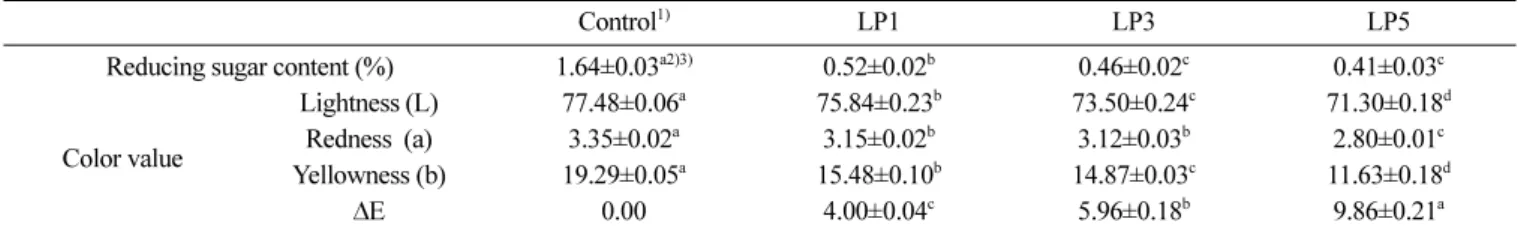 Table 3. Phycocyanin and chlorophyll of rice crispy cereal added with different amount of dried laver