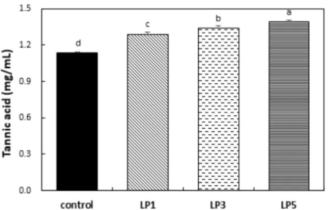 Fig. 1. Total phenol contents of rice crispy cereal added with different amount of dried laver