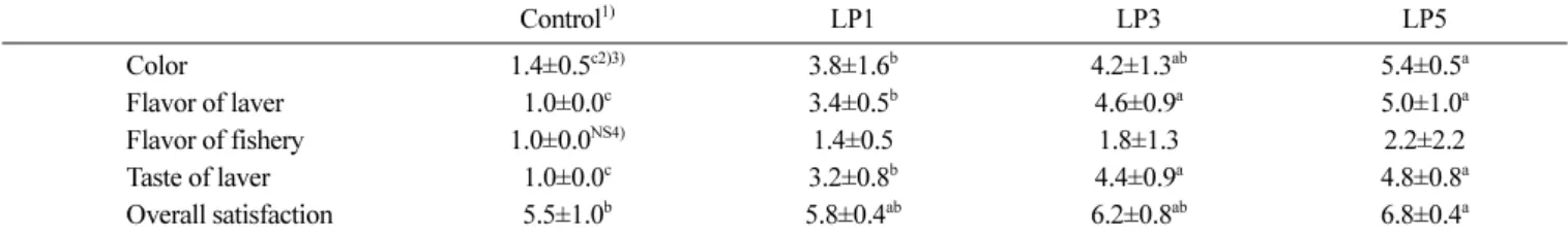 Table 4. Sensory characteristics of rice crispy cereal added with different amount of dried laver
