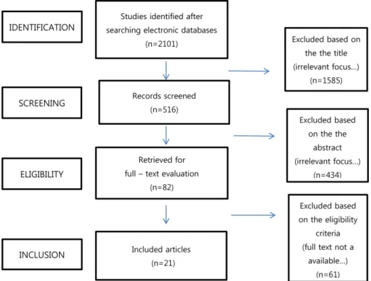 Fig. 1. Flowchart of article’s selection
