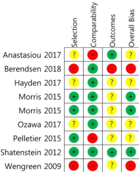 Fig. 3. Risk of Bias summary (cohort). +: low risk of bias, -: high risk of bias, ?: unclear risk of bias.