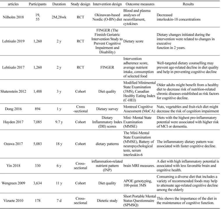 Table 2. Characteristics of articles included in systematic review, interventions and duration