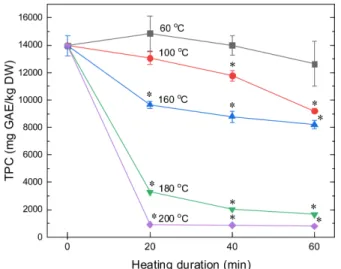 Fig. 2. Changes in total anthocyanin content (TAC) expressed as mg cyanidin-3-glucose equivalent/kg dry weight (mg CGE/kg DW) in lyophilized chokeberry powder with dry heating temperature and duration