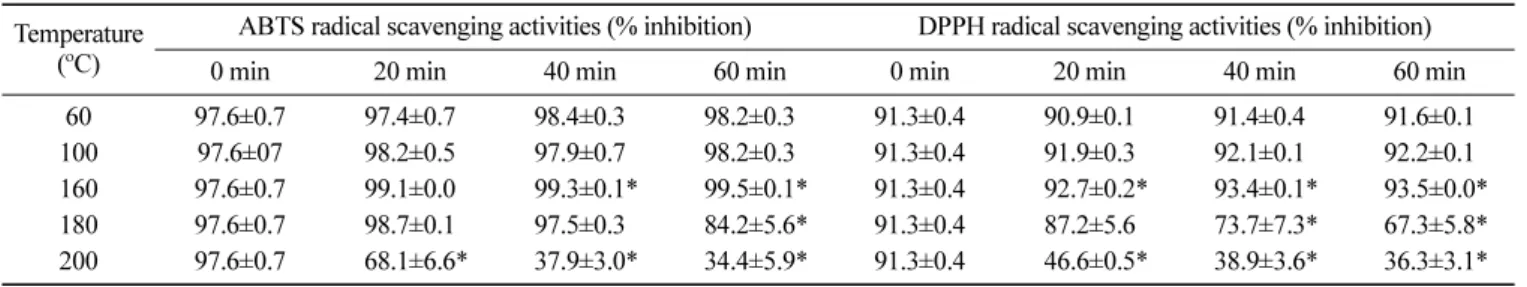 Table 1. Variations in ABTS and DPPH radical scavenging activities with dry heating temperature and duration Temperature