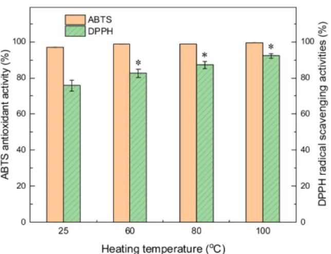 Fig. 5. Variations in ABTS and DPPH radical scavenging activities by moist heating at 60, 80, and 100 o C for 20 min