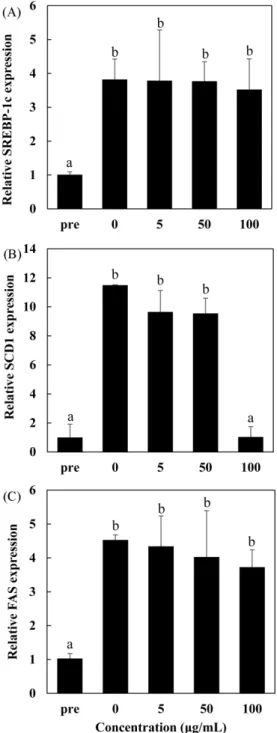 Fig. 4. Adipogenic gene expression in 3T3-L1 adipocytes treated with leaves of  Allium macrostemon extract