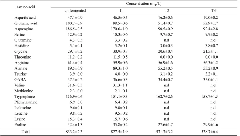 Table 2. Changes of amino acids in wheat bran fermented with different sources of LAB