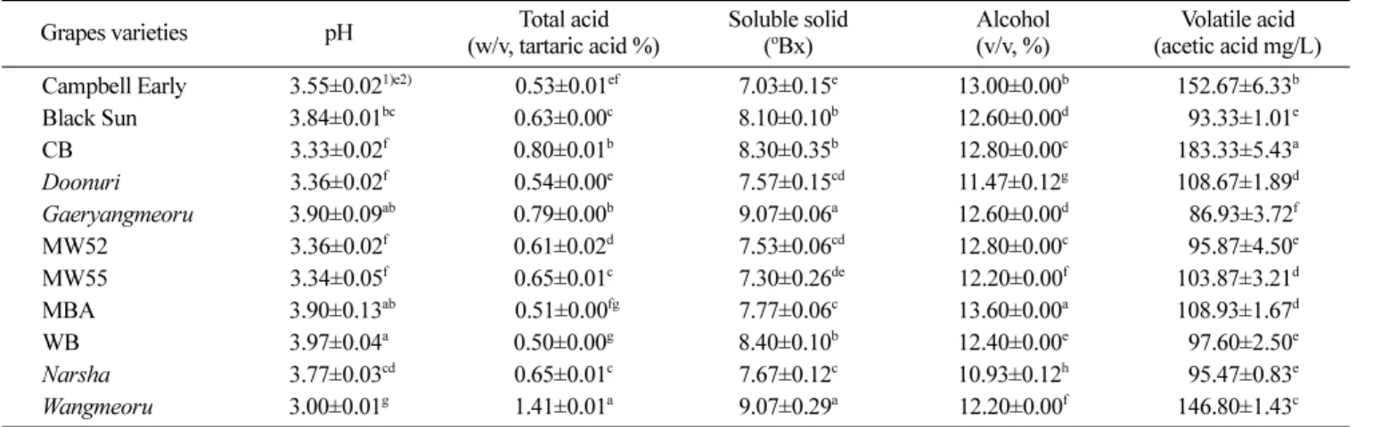 Fig. 1. Total polyphenol (mg/L) of the grape wine on different varieties.  Different letters in the same column are significantly different by Duncan’s multiple range test at p<0.05.