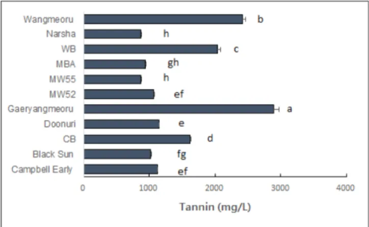 Fig. 3. Tannin (mg/L) of the grape wine on different varieties. Different letters in the same column are significantly different by Duncan’s multiple range test at p<0.05.