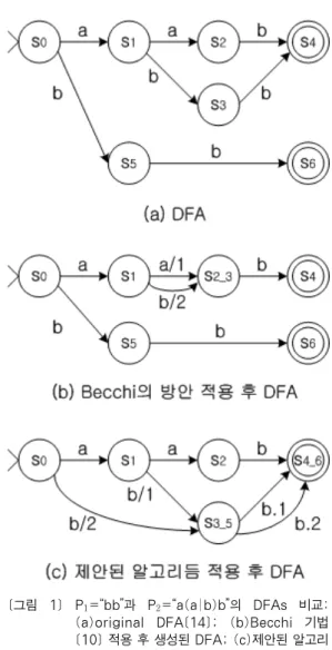 [그림  1]  P 1 =“bb”과  P 2 =“a(a|b)b”의  DFAs  비교: 