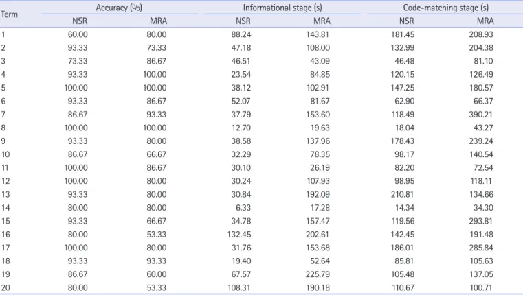 Table 2. All data of cording activity in both coder groups