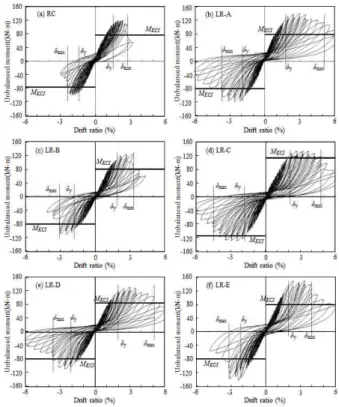 Table 1. Cyclic load test results(Kim, You-Ni, 2011) Specim ens  expkN·m (1)  kN·m(2) exp(3) expexp(4)=(1)/(7)  exp(%)(5) expexp (6)=(5)/(8) RC 99.4(7) 77.0 1.29 1.00 2.4(8) 1.00 LR-A 118.1 78.6 1.50 1.19 3.8 1.58 LR-B 110.7 79.8 
