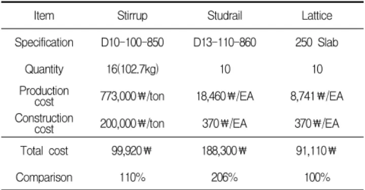 Table 4. Cost comparison of slab-column connection reinforcements 스터드레일은  강봉과  강판을  사용하고  시어스터드의  앵커헤드를  가공하여  강판에  용접하는  등  제작이  어려워  제조원가  높다