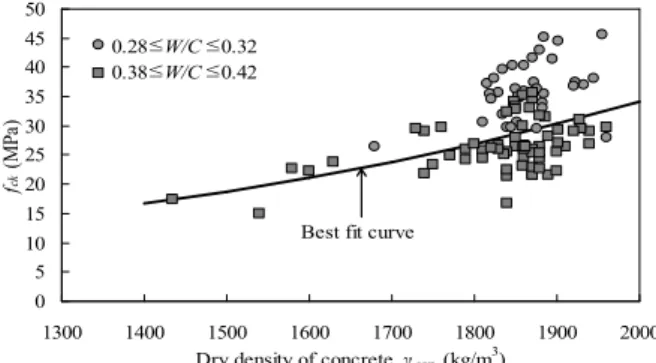 Figure 1. Effect of dry density of concrete on its strength