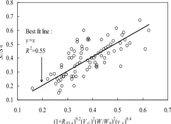 Figure 3. Regression analysis for initial slump.