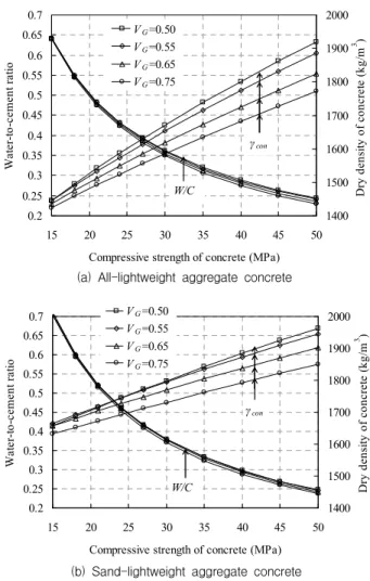 Figure 5. Water-to-cement ratio and dry density of concrete according to concrete compressive strength (Si=150 mm)