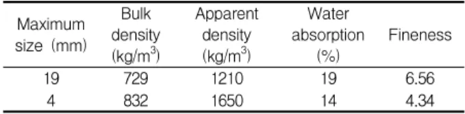 Table A.1. Physical properties of lightweight aggregates
