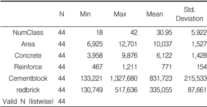 Table 1. Descriptive analysis