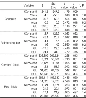 Table  3  represents  the  coefficient  of  the  re- re-gression models. The Class variable shows the  cat-egoriy variable