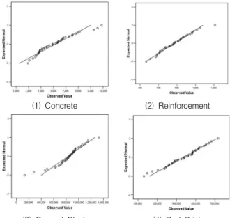 Figure 1. Q-Q plot of standardized residuals for each model