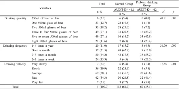 Table 2. Characteristics of the subjects by the drinking experiences and problem drinking groups  Variables