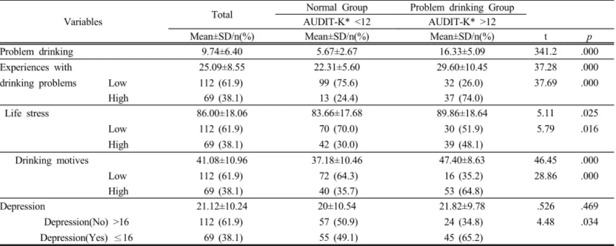 Table 3. Characteristics by the experiences with drinking problems, life stress, drinking motives, depression and  problem drinking groups