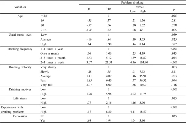 Table 5. Factors related to problem drinking Variables Problem drinking  B OR 95%CI Low High p Age ≤18 1 .025 19 -.55 .57 .21 1.56 .281 20 -.57 .56 .20 1.52 .258 21≤ -1.48 .22 .08 .63 .005