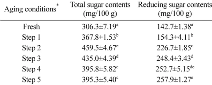 Table 2. Total sugar and reducing sugar contents in aged ginger during aging process