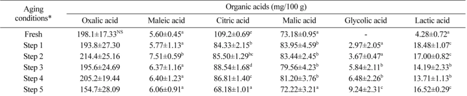 Table 4. Gingerol and shogaol contents in aged ginger during aging process