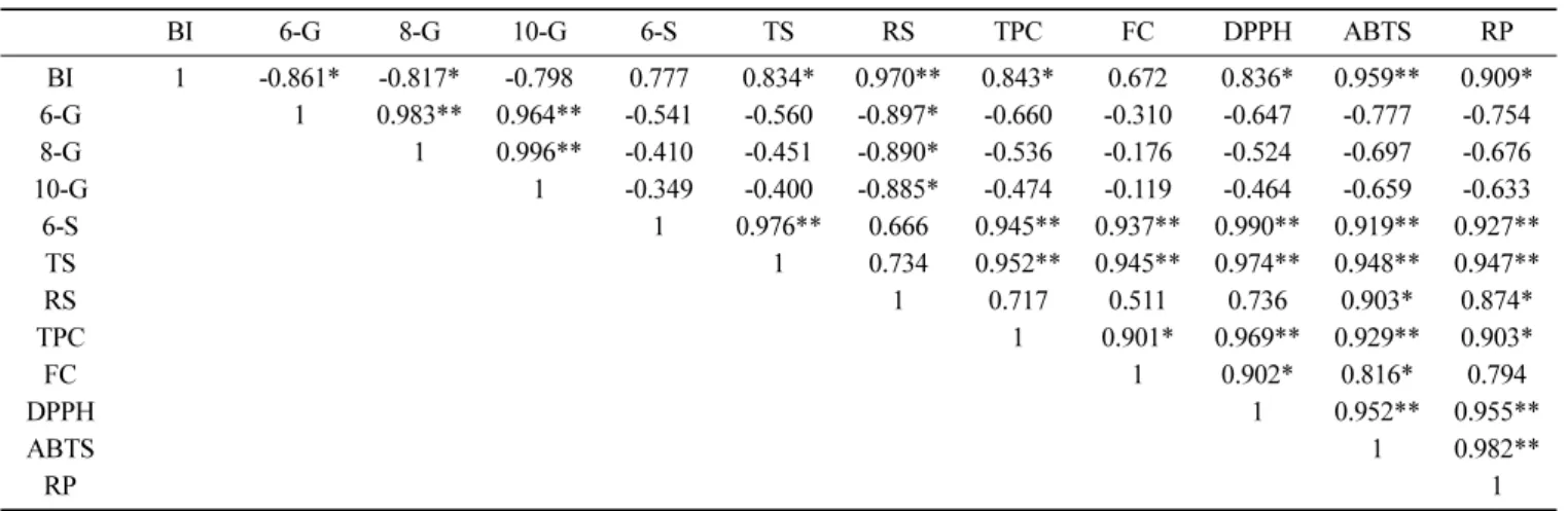 Table 6. Person correlation between functional components and antioxidant activities in aged ginger during aging process