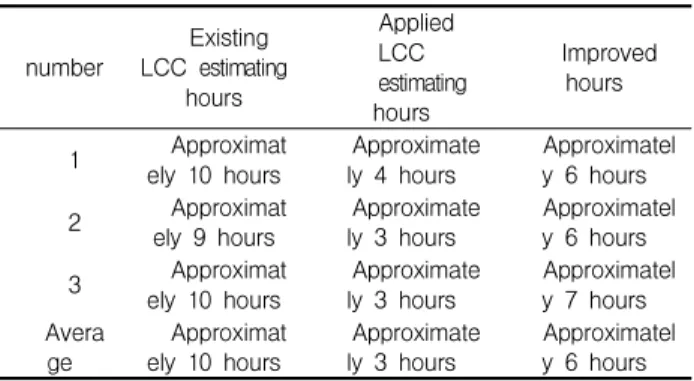 Table 7. Improved point of incorrect item