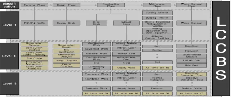 Figure 2. Model of a cost breakdown structure for life cycle costing[6] 시공단계에서는 직접비 항목이 유지관리단계와 비용 산정 에 있어 직접적인 영향력을 가지게 되며 이는 LCC 과정에서  건축공사 내역서 각 항목을 유지관리 항목과 연계하여 산정 하기 때문이다