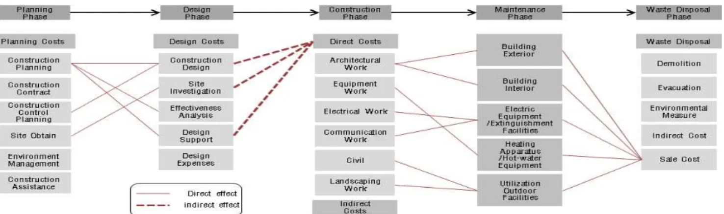 Figure 3. Correlation of cost component 단계와  공종별로  분류되는  시공단계와는  서로  간에  연계 가  가능하지만  서로  다른  비용항목을  가지고  있기  때문에  연계 필요성이 없다
