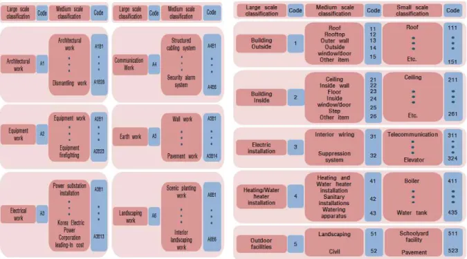 Figure 5. Applied code at construction phase Figure 6. Applied code at maintenance phase