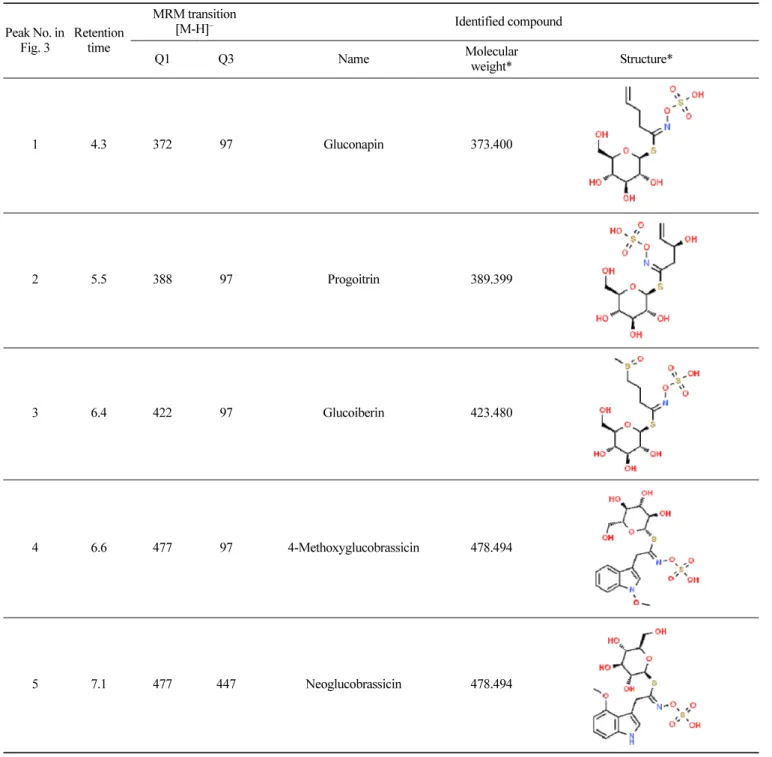 Table 2. MS/MS MRM parameters of glucosinolates in methanolic extracts from napa cabbage and napa cabbage kimchi