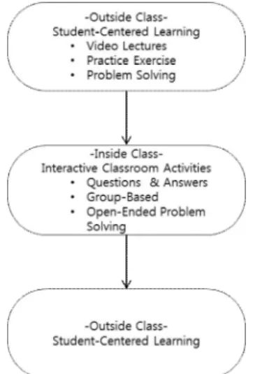 Fig.  1. Standardized  design  of  flipped  learning