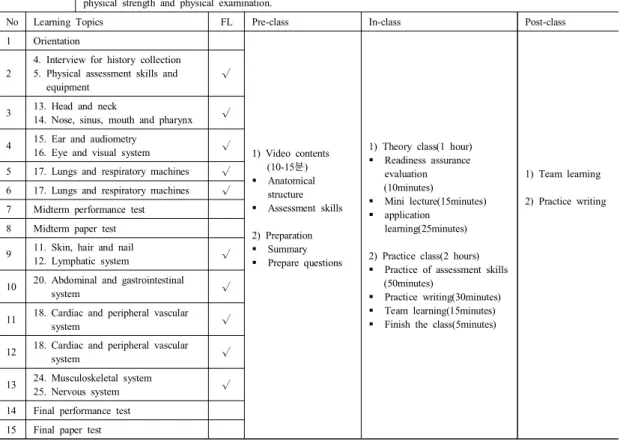Table  1.  Syllabus  of  health  assessment