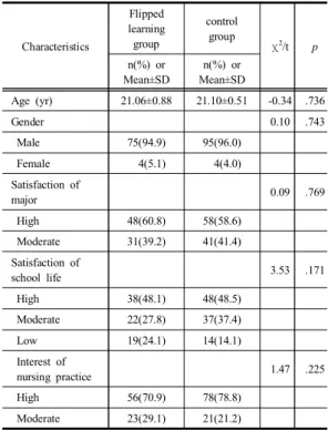 Table  2. Baseline  comparisons  of  socio-demographics  in    the  Flipped  learning(n=79)  and  control(n=99) groups Variables Flipped  learning group Control group t p Mean±SD Mean±SD Midterm  paper  test 7.41±1.40 5.37±1.74 8.42 <.001