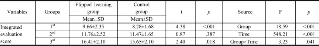 Table  4. Comparison  of  integrated  evaluation  score  between  two  groups