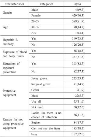 Table  2. Knowledge of blood borne infection,  awareness and adherence to prevention  compliance behavior of blood bone  infection control Range Mean SD Knowledge  0-18 13.13 2.41 Awareness 1-5 4.18 0.74 Prevention compliance  behavior  1-5 4.34 0.75 3.3  
